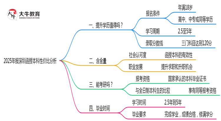2025年报深圳函授本科性价比分析思维导图