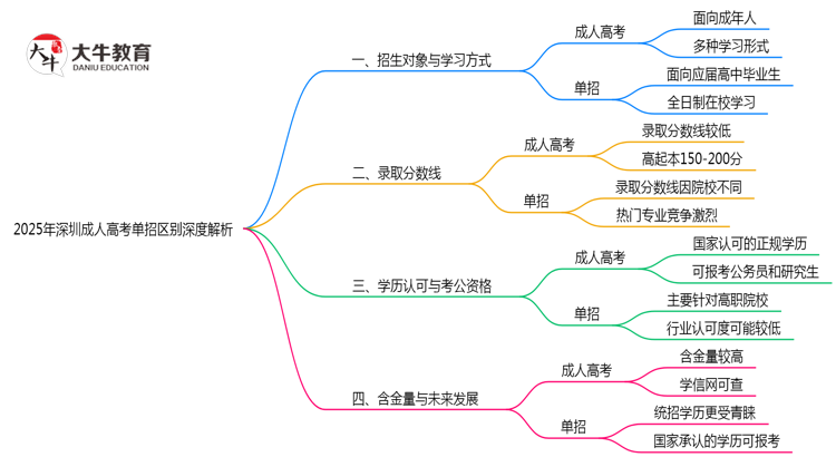 2025年深圳成人高考单招区别深度解析思维导图