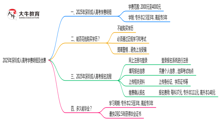 2025年深圳成人高考学费明细及优惠思维导图