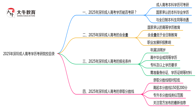 2025年深圳成人高考学历考研院校目录思维导图