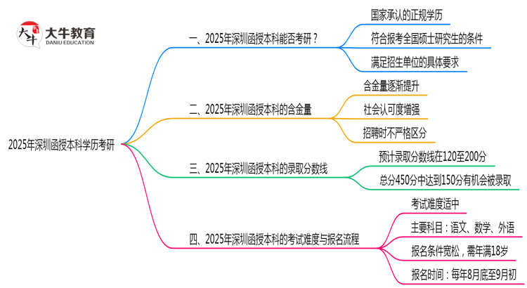 2025年深圳函授本科学历考研院校目录思维导图