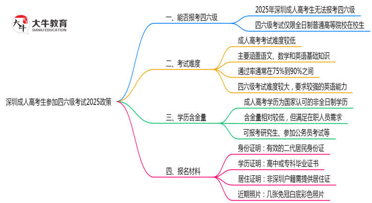 深圳成人高考生参加四六级考试2025政策思维导图