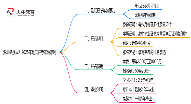 深圳函授本科2025年最低报考年龄限制思维导图