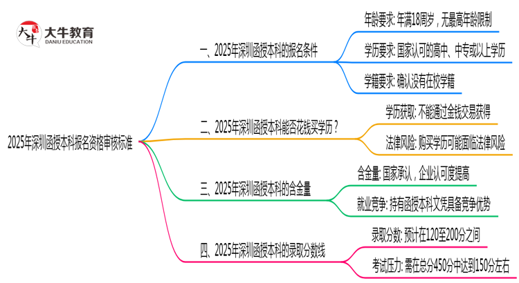 2025年深圳函授本科报名资格最新审核标准思维导图