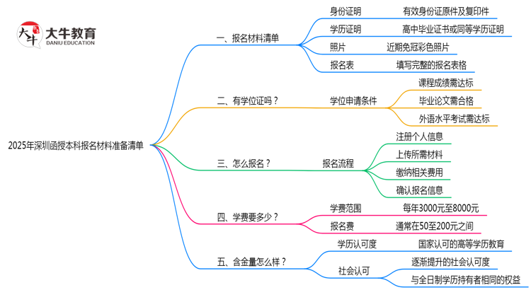 2025年深圳函授本科报名材料准备清单思维导图