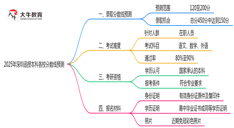 2025年深圳函授本科各校分数线预测思维导图