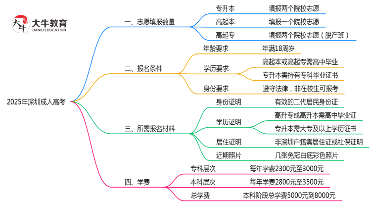 深圳成人高考2025志愿填报数量思维导图