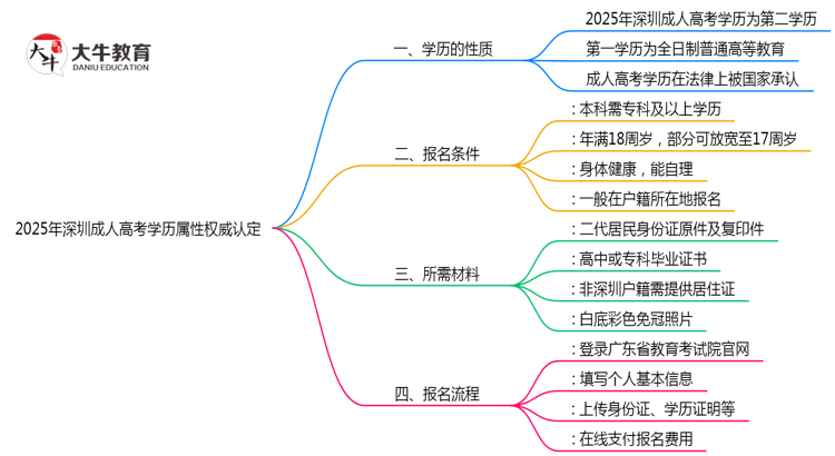 2025年深圳成人高考学历属性权威认定思维导图