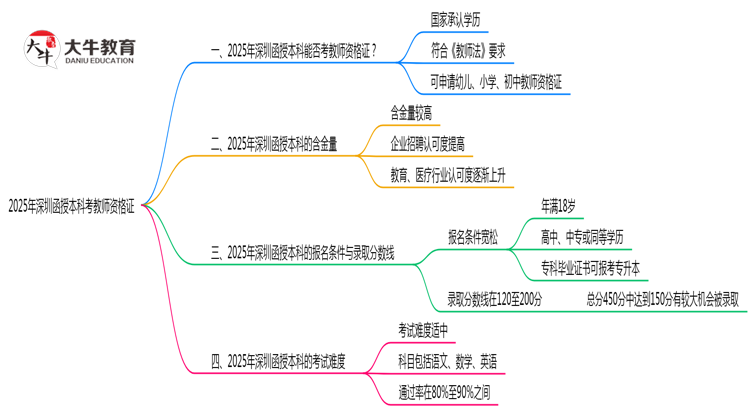 深圳教资考试承认函授本科学历吗2025思维导图