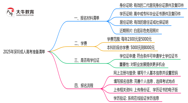 2025年深圳成人高考报名材料准备清单思维导图