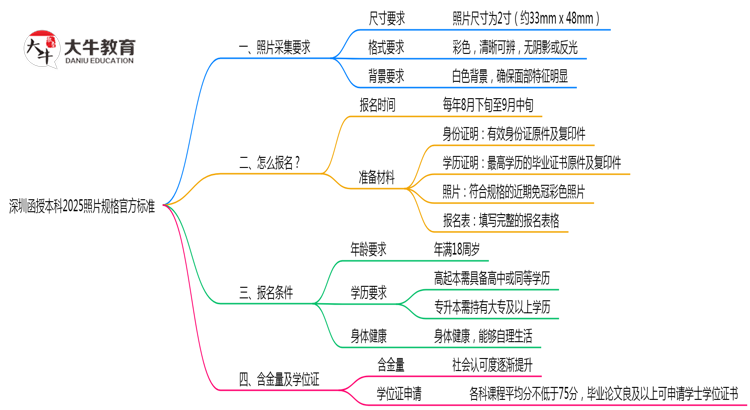 深圳函授本科2025照片规格官方标准思维导图