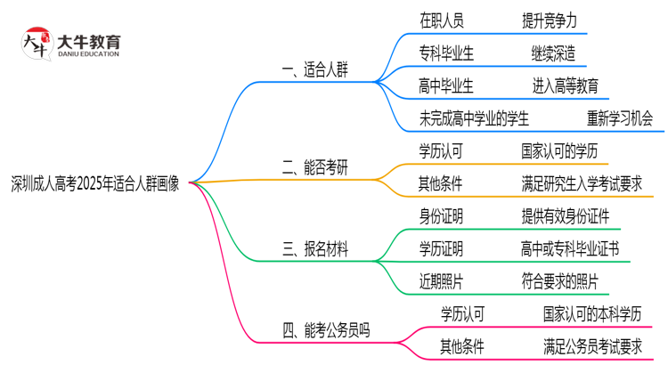 深圳成人高考2025年适合人群画像思维导图