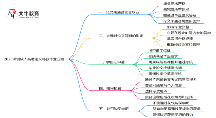 2025深圳成人高考论文补救毕业方案思维导图