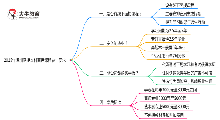 2025深圳函授本科面授课程参与要求思维导图