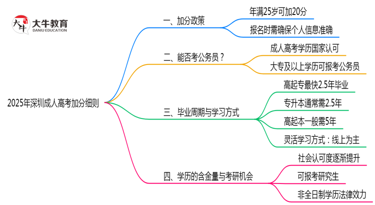 2025年深圳25岁成人高考加分细则思维导图