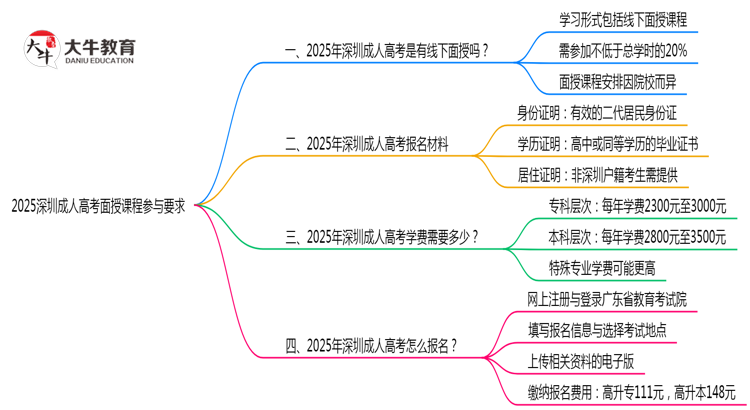 2025深圳成人高考面授课程参与要求思维导图