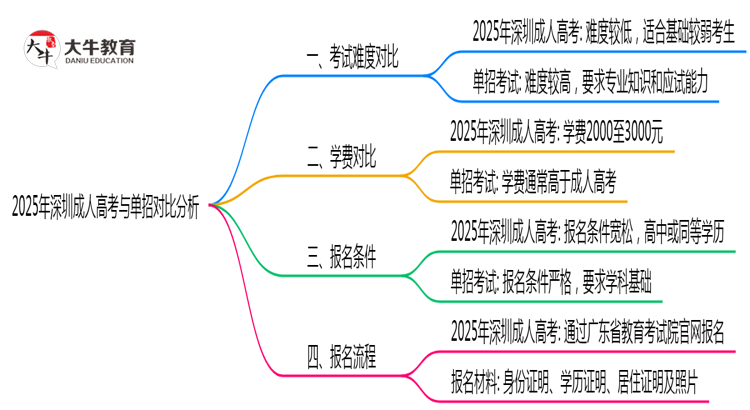 2025年深圳成人高考与单招难度对比思维导图