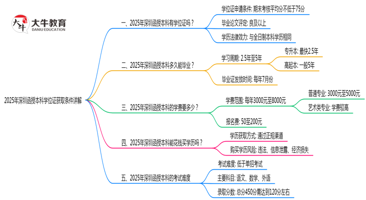2025年深圳函授本科学位证获取条件详解思维导图
