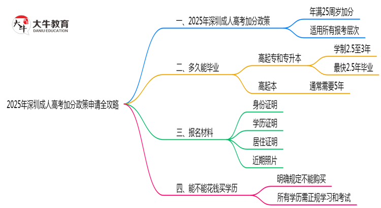 2025年深圳成人高考加分政策申请全攻略思维导图