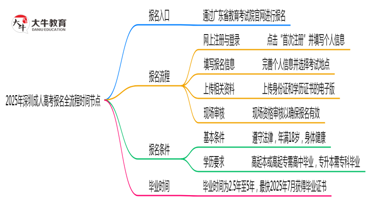 2025年深圳成人高考报名全流程时间节点思维导图