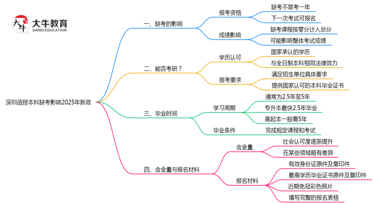 深圳函授本科缺考影响2025年新政思维导图