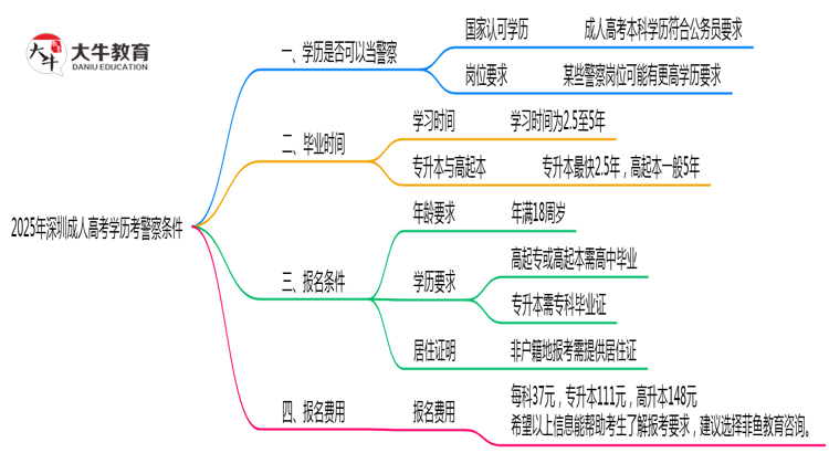 2025年深圳成人高考学历考警察条件思维导图