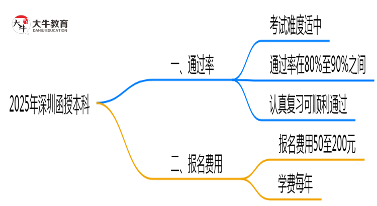 深圳函授本科真实通过率2025数据思维导图