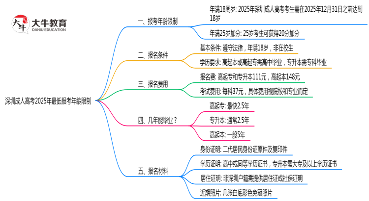 深圳成人高考2025年最低报考年龄限制思维导图