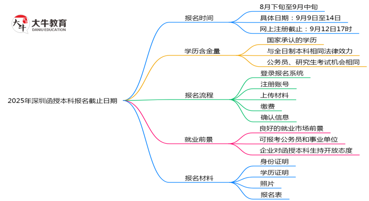 2025年深圳函授本科报名截止日期思维导图