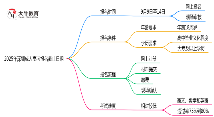 2025年深圳成人高考报名截止日期思维导图