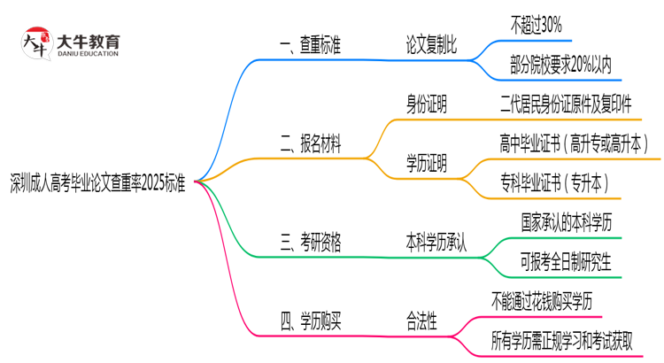 深圳成人高考毕业论文查重率2025标准思维导图