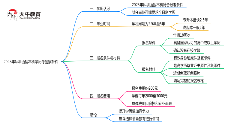 2025年深圳函授本科学历考警察条件思维导图