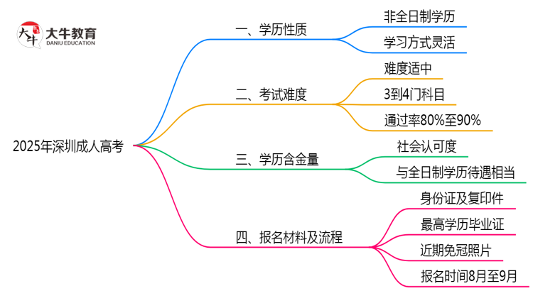 2025年深圳成人高考学历性质官方解答思维导图