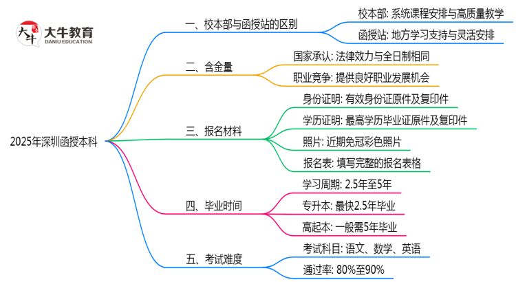 深圳函授本科校本部函授站选择指南2025版思维导图