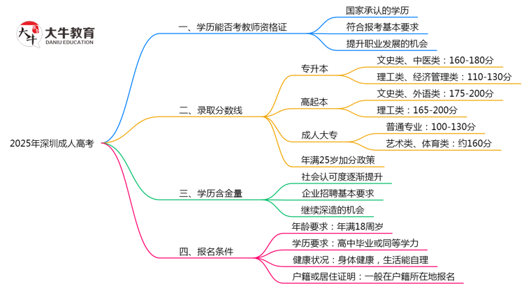 深圳教资考试承认成人高考学历吗2025思维导图