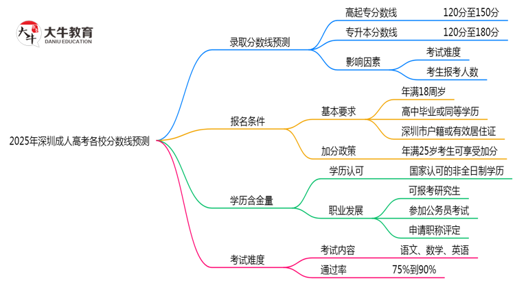 2025年深圳成人高考各校分数线预测思维导图