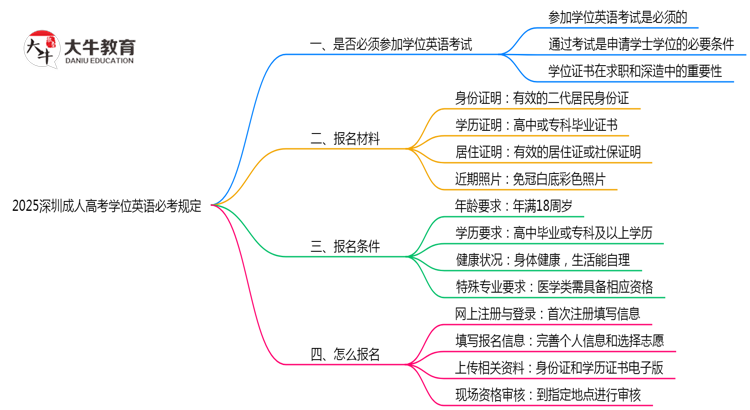 2025深圳成人高考学位英语必考规定思维导图