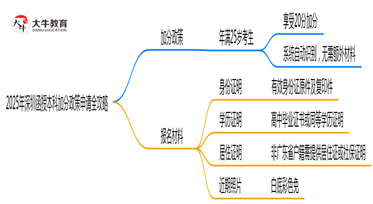2025年深圳函授本科加分政策申请全攻略思维导图