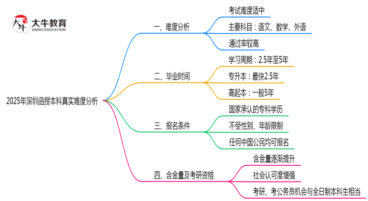 2025年深圳函授本科真实难度分析报告思维导图