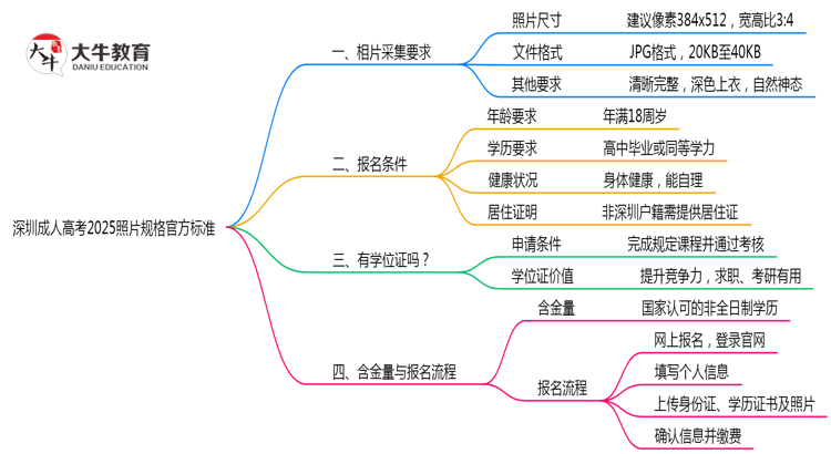 深圳成人高考2025照片规格官方标准思维导图