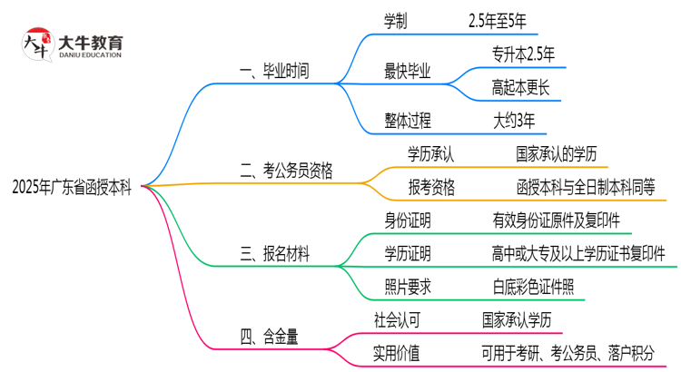 广东省函授本科2025年最快毕业拿证周期思维导图