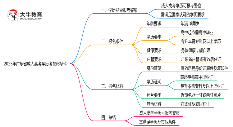2025年广东省成人高考学历考警察条件思维导图