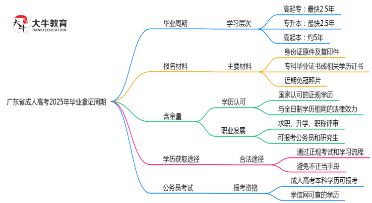 广东省成人高考2025年最快毕业拿证周期思维导图