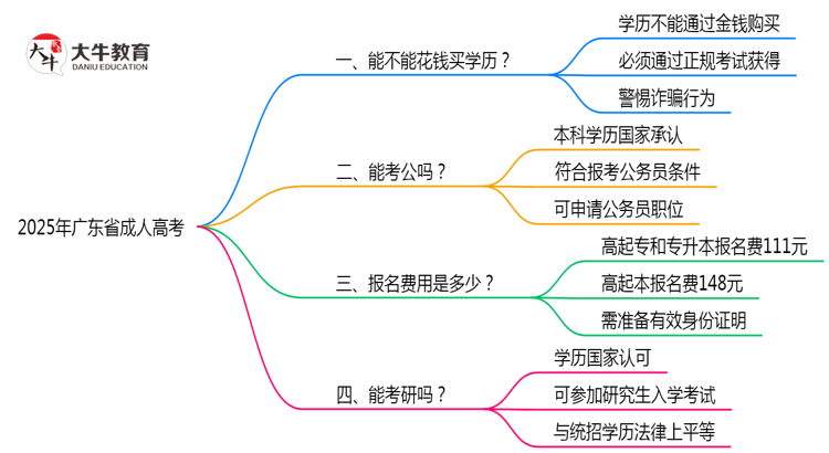 广东省严禁成人高考学历交易2025通告思维导图