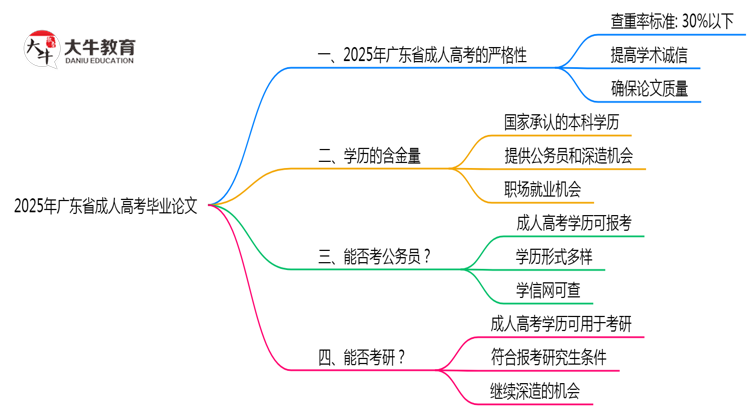 广东省成人高考毕业论文查重率2025标准思维导图