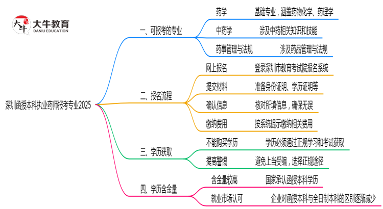 深圳函授本科执业药师报考专业2025思维导图