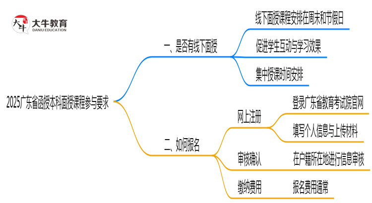 2025广东省函授本科面授课程参与要求思维导图