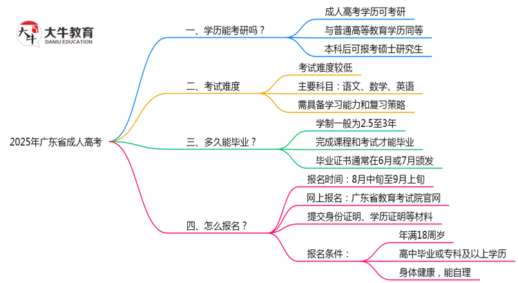 2025年广东省成人高考学历考研院校目录思维导图