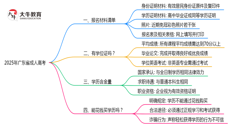 2025年广东省成人高考报名材料准备清单思维导图