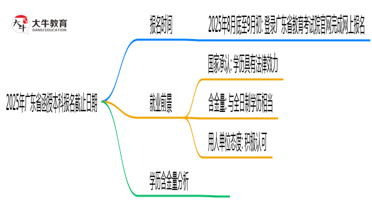 2025年广东省函授本科报名截止日期思维导图